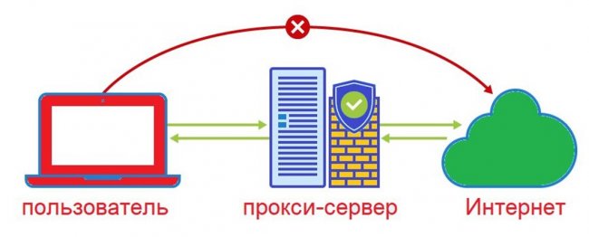   Proxy-